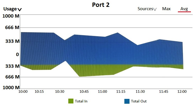 Refer to the exhibit.       A customer needs a wired network upgrade and has complained about performance issues. The architect has collected information about traffic flow on several switch ports in different locations across the network, and the results are shown in the exhibit. Each of these ports is a 1Gbps port. What can the architect conclude? A)  None of these ports show any periods of congestion. B)  Port 1 shows periods of congestion, other ports are not congested. C)  Port 3 shows periods of congestion, other ports are not congested. D)  All of the ports show serious congestion.