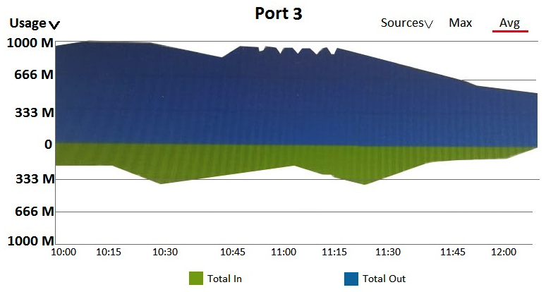 Refer to the exhibit.       A customer needs a wired network upgrade and has complained about performance issues. The architect has collected information about traffic flow on several switch ports in different locations across the network, and the results are shown in the exhibit. Each of these ports is a 1Gbps port. What can the architect conclude? A)  None of these ports show any periods of congestion. B)  Port 1 shows periods of congestion, other ports are not congested. C)  Port 3 shows periods of congestion, other ports are not congested. D)  All of the ports show serious congestion.