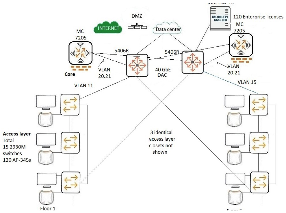 Refer to the exhibit.   A customer has these availability requirements: loss of one controller with stateful failover and without impact on wireless client connectivity loss of one core switch without loss of connectivity for any endpoints or APs in the building loss of any one switch-to-switch or MC-to-switch link without loss of connectivity for any endpoints or APs in the building and with minimal impact on infrastructure functionality loss of any one access switch with minimal impact to wireless client connectivity The exhibit shows the current plan for the topology. Which change should the architect make to the plan to provide better support for the customer availability requirements? A)  Use two 40GbE DACs for the VSF link between the core switches. B)  Add VLANs 11 and 15 to the MC connections to ensure both MCs can manage any of the APs. C)  Add 120 additional AP licenses, so that each MC can support all the APs even if the other MC fails. D)  Change the 40GbE DAC on the 5406R switch to a stacking cable with stacking module.