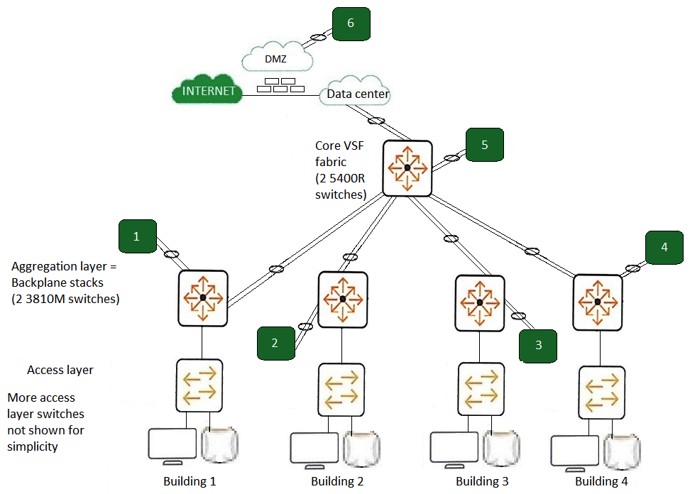 Refer to the exhibit.   A company needs a new wireless solution for its large campus with multiple buildings. The campus has 8,000 users, and the company also has 1000 users who use VIA concurrently. The customer requires full redundancy for the Mobility Controllers (MC) , including seamless roaming and stateful failover for the main site. Buildings are close enough together for users to roam between them. The exhibit shows the existing wired network. The architect plans to propose: 500 APs (100 each in Building 1 and 2, 200 each in Buildings 3 and 4) . two 7030 MCs two 7220 MCs one MM appliance The exhibit shows the existing wired network at the main site. Where should the architect plan to connect the MCs? (Potential locations are numbered in the exhibit.)  A)  two 7030 MCs at 6; two 7220 MCs at 5 B)  one 7030 MC at 1 and one at 2; one 7220MC at 3 and one at 4 C)  two 7030 MCs at 5; one 7220 MC at 3 and one at 4 D)  all of the MCs at 6