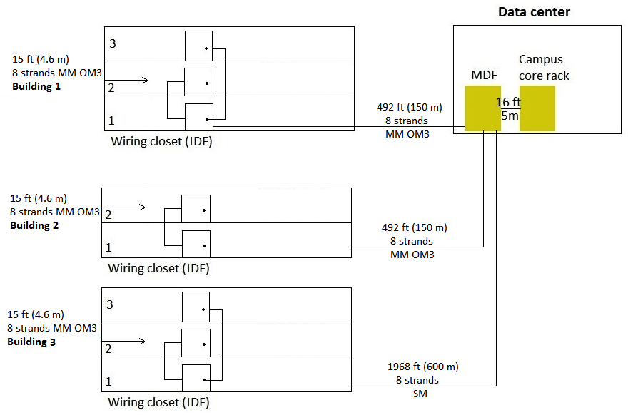 Refer to the exhibit.   An architect needs to design the topology for a new wired network at a campus with three buildings. The exhibit above shows the cabling layout. The customer requires link redundancy at all layers, up to one switch-to-switch link can fail without an effect on client connectivity. The architect has determined that the closet of each floor should have three Aruba 2930M switches, and the core will use Aruba 5406 switches. The aggregation layer, if used, will use Aruba 3810M switches. However, the customer prefers the elimination of the aggregation layer and has asked the architect to advise the impact of the elimination of this layer. Where would the elimination of the aggregation layer require rewriting? A)  All of the buildings B)  Building 1 and Building 2 only C)  Building 1 and Building 3 only D)  Building 3 only