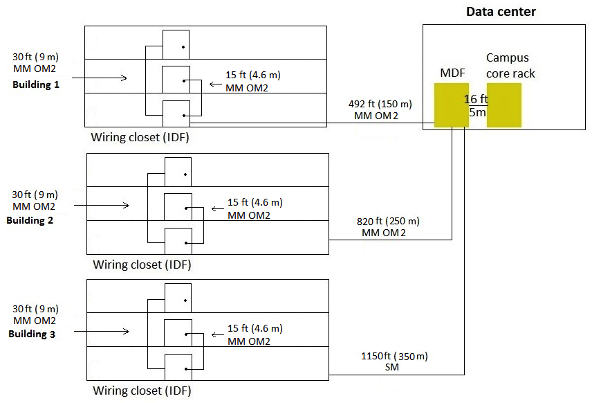 Case study A customer needs a wireless network upgrade for 802.11ac and possibly an upgrade to the wired network. The customer requires dual-radio 802.11ac APs, each radio of which can support 4x4 MIMO at full feature set. The customer has given architects this information about their wireless devices: 2700 IoT devices which will have only wireless connections; they support WPA2 with 802.1X 300 on each floor in 3 buildings with 3 floors each 5,400 users, who use devices such as laptops and smartphones 600 users on each floor in 3 buildings with 3 floors each 24 security cameras which will have only wireless connections; they support WPA2 with 802.1X and have a local power source 4 on floor 1 of each of the 3 buildings 2 on the other 6 floors T he architect also has collected information about the existing wired network. The existing access layer switches support these features: 10/100/1000 edge ports PoE (802.3af)  1GbE fiber uplinks The existing aggregation switches support these features: 1/10GbE fiber ports ARP tables up to 62,000 The customer has provided this figure that shows the existing cabling between floors and between buildings:   Each floor is about 100 feet (30 m)  by 140 feet (43 m)  with a 10 foot (3 m)  ceiling. Interior walls are drywall. The layout for each floor is similar to that shown below. CAT5e cable is extended to all areas.   What is one piece of additional information architects should obtain from the customer before they design the wireless solution? A)  whether the users sometimes connect their laptops with Ethernet B)  whether the IoT devices support MAC-Auth C)  the number of concurrently used wireless devices per user D)  the power requirements for the security cameras