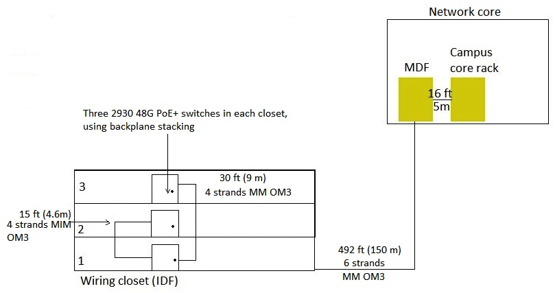 Refer to the exhibit.   A customer needs a wired upgrade for a building on its main campus. The exhibit shows the switches that architect has selected for each closet and the existing cabling. The customer is not open to changing the cabling. The customer requires link redundancy for the uplinks from each closet and for the links from the building to the core. In non link failure situations, the uplinks from each closet must support at least 20 Gbps, and the building as a whole must have at least 20 Gbps to the core in non link failure situations. Which options for connecting the closets to the network core are valid? (Select two.)  A)  Connect the switch stack on each floor directly to the network core on two fiber connections per floor. Achieve this by patching the inter-floor fiber through the inter-building fiber. B)  Add two aggregation switches in the Floor 1 closet. Connect the switch stack for each closet to the aggregation switches on two fiber links each and the aggregation switches to the core on two fiber links. C)  Combine the nine switches on all three floors into a single switch stack with stacking cables in a ring topology. Connect two Floor 1 members to the network core with one fiber connection each. D)  Combine the nine switches on all three floors into a single switch stack with the MM OM3 fiber cables in a ring topology. Connect two Floor 1 members to the network core with one fiber connection each. E)  Connect the Floor 2 switch stack to Floor 1 with two fiber connections. Do the same for Floor 3. Connect the Floor 1 switch stack to the network core with two fiber connections.