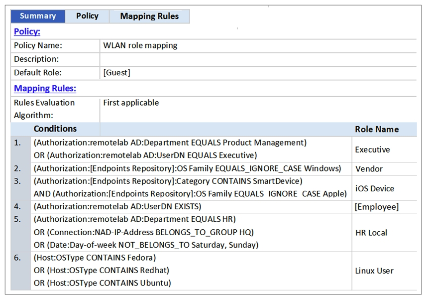Refer to the exhibit.   An AD user's department attribute value is configured as  Product Management . The user connects on Monday to a NAD that belongs to the Device Group HQ. Which role is assigned to the user in ClearPass? A)  Linux User B)  Executive C)  [Employee] D)  [Guest] E)  HR Local