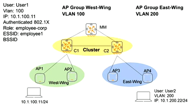 Refer to the exhibit.   Controllers are configured in a cluster as shown in the exhibit. These are the network details. A Mobility Master (MM)  manages the cluster. The cluster contains two controllers C1 and C2. AP1 and AP2 use C1 as their Active AP Anchor Controller (A-AAC) , with C2 as their Standby AAC (S-AAC) . AP3 and AP4 use C2 as their A-AAC, with C1 as their S-AAC. User1 establishes a wireless connection via AP1, where the Active User Anchor Controller (A-UAC)  assigned is C1, with C2 as the standby. What happens when User1 roams the wireless network and eventually their session is handled by AP3? A)  The AP3's A-AAC switches to C1, and the user's A-UAC switches to C2. B)  The AP3's A-AAC switches to C1, and the user's A-UAC remains on C1. C)  The AP3's A-AAC remains on C2, and the user's A-UAC switches to C2. D)  The AP3's A-AAC remains on C2, and the user's A-UAC remains on C1.