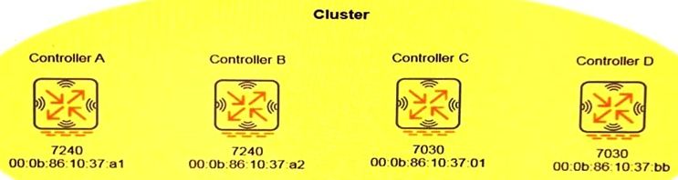 Refer to the exhibit.   Which controller shown in the exhibit is elected as the cluster leader? A)  Controller A B)  Controller ? C)  Controller C D)  Controller D