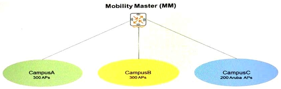 Refer to the exhibit.   An administrator implements AP licensing on a Mobility Master (MM) . Each campus is responsible to purchase its own AP licenses. There are 900 AP licenses deployed in the global pool. There are three dedicated pools. From the global pool, 300 AP licenses are assigned to each dedicated pool. Network engineers at CampusA want to deploy an additional 100 APs. Currently all of the AP licenses in CampusA and CampusB are allocated, but only 200 of the AP licenses in CampusC are allocated. What can the administrator do to add capacity for CampusA in alignment with campus policies? A)  Add 100 more AP licenses and assign them to the CampusA pool. B)  Allow CampusA to share from the CampusC pool. C)  Move 100 licenses from the CampusC pool to the global pool. D)  Add 100 more AP licenses to the global pool.