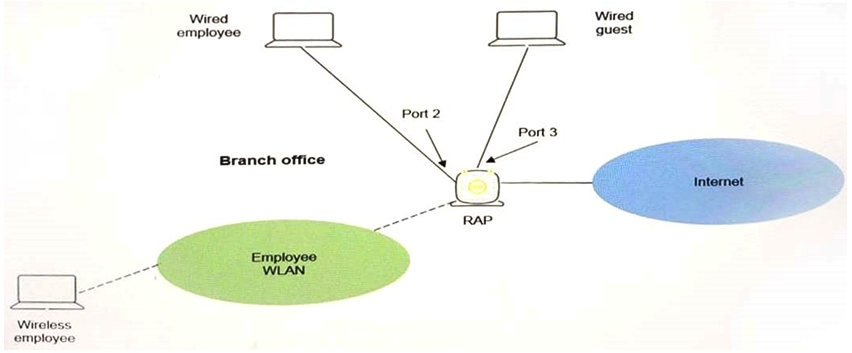<strong>Refer to the exhibit.   The Branch office RAP shown in the exhibit provides secure wireless employee access. Because of security concerns, the company's security policy does not allow wireless guest access. Some customers that visit the Branch office need Internet access. A RAP's Ethernet Port 3 is used for wired guest access and Port 2 is used for wired employee access. When employees connect to Port 2, they are authenticated successfully and a split-tunnel policy allows them access to both corporate and Internet resources from the Branch office. Guest users, however, cannot access Internet resources on Port 3. How can the administrator provide guest users Internet access?</strong> A) Create a guest VAP that allows wired RAP port access. B) Implement ClientMatch to handle the employee and guest user traffic correctly. C) Configure a bridge role for the wired RAP port. D) Implement the MultiZone feature on the RAP. <div style=padding-top: 35px> 