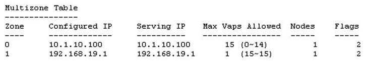 Refer to the exhibit.   An administrator wants to verify the operation of MultiZone in a network. The administrator uses the command show ap debug multizone to generate the output shown in the exhibit. Based on the output, which statement is true? A)  Zone 1 is the primary zone, and zone 0 is the data zone. B)  The MultiZone APs are in a cluster. C)  The maximum VAPs in the MultiZone is 15. D)  The primary zone has limited the data zone to one WLAN.