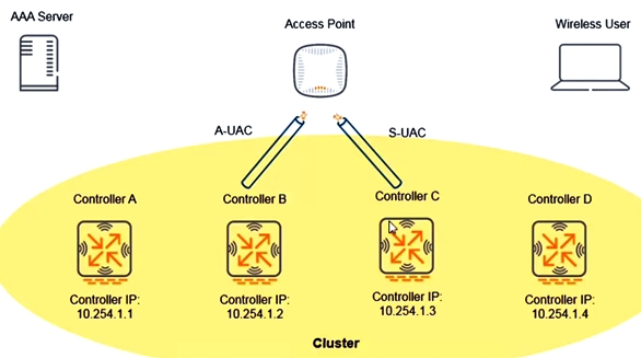 Refer to the exhibit.   An administrator implements an L2 cluster of Aruba Mobility Controllers (MCs)  as shown in the exhibit. An external RADIUS AAA server authentication clients associated with the Active User Anchor Controller (A-UAC) , where the NAS IP address sent from Controller B is 10.254.1.2. By default, what happens to the user's session when it is handed over to the Standby UAC (S-UAC)  after a failover? A)  The user's session remains active and RADIUS messages can still be processed between the S-UAC and AAA server. B)  The user's session remains active, but the AAA server cannot implement RADIUS Change of Authorization (CoA) . C)  The user's session is disconnected and has to reconnect, but the S-UAC automatically updates the NAS-IP address on the AAA server to record the event. D)  The user's session is disconnected and has to reconnect, and no record of this process is stored on the AAA server.