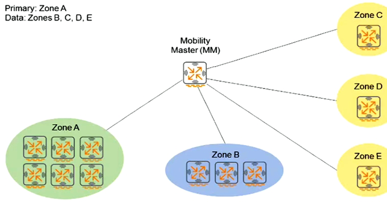 Refer to the exhibit.   An administrator implements the MultiZone feature. The administrator sets up five zones as shown in the exhibit. Zone A has six controllers that form a cluster. Zone B has three controllers that form a cluster. Zones C, D, and E have a single standalone controller each. A total of 13 VAPs are created across the five zones. A zone needs to accept RAP connections from branch offices. All zones have the same AP Group name. One of the zones will not accept connections from the MultiZone APs. What could be a cause of this problem? A)  RAPs are used in the configuration. B)  The number of zones exceeds the maximum limit of four zones. C)  The number of VAPs exceeds the maximum limit of 12 VAPs. D)  AP Group names are different for each zone.
