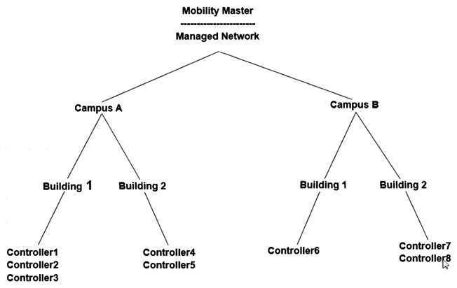 <strong>Refer to the exhibit.   An administrator wants to centralize administrative access to the Aruba Mobility Controllers (MC) and Mobility Master (MM). ClearPass is set up and the preferred authentication protocol is TACACS+. Where should the administrator perform this configuration in the MM hierarchy shown in the exhibit?</strong> A) at the Managed Network level B) at both the Mobility Master and Managed Network levels C) at the two campus levels D) at the controller levels <div style=padding-top: 35px> 