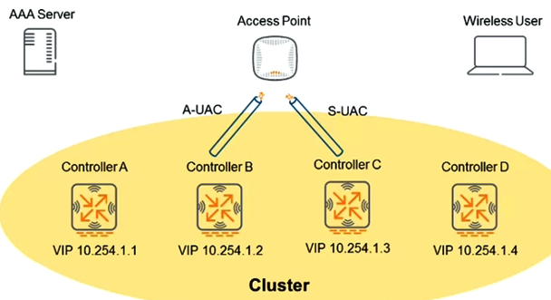 Refer to the exhibit.   An AP is connected to a cluster of controllers. An AAA server provides all authentication and authorization functions for wireless users. A wireless user connects to an AP, and Active User Anchor Controller (A-UAC)  and Standby UAC (S-UAC)  tunnels are built from the AP to the respective controllers in the cluster. Why would an administrator create four VRRP groups with four Virtual IP (VIP)  addresses in the cluster? A)  to allow the AAA Server to enforce RADIUS CoA in case the A-UAC experiences an outage B)  to allow High Availability (HA)  Fast Failover to function in case a controller experiences an outage C)  to allow the AP to establish redundant AP Anchor Controller (AAC)  connections to the cluster D)  to provide a VRRP group for election of the cluster leader
