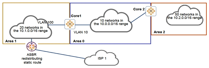 Examine the network topology.   The network is configured for OSPF with the following attributes: Core1 and Core2 and ABRs Area 1 has 20 networks in the 10.1.0.0/16 range Area 0 has 10 networks in the 10.0.0.0/16 range Area 2 has 50 networks in the 10.2.0.0/16 range The ASBR is importing a static route into Area 1 Core2 has a summary for Area 2: area 0.0.0.2 range 10.2.0.0/16 type inter-area Here is the OSPF configuration performed on Core1:   Based on the above information, what is correct? A)  Area 0 has 13 routes B)  Core1 has no OSPF routes C)  Core1 has received one LSA Type 5 from the ASBR D)  Area 1 has 23 routes