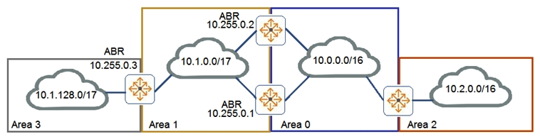 <strong>Examine the attached exhibit. The network administrators is trying to add a remote location as area 3 to the network shown in the diagram. Based on current connection restrictions, the administrator cannot connect area 3 directly to area 0. The network is using AOS-CX switches. Which feature should the administrator implement to provide connectivity to the remote location?</strong> A) Not-so-stubby areas B) Bidirectional forward detection (BFD) C) OSPFv3 D) Virtual links