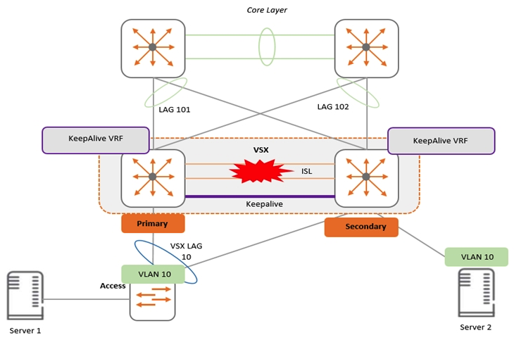 Examine the attached diagram   Two AOS-CX switches are configured for VSX at the access layer, where servers attached to them. An SVI interface is configured for VLAN 10 and serves as the default gateway for VLAN 10. The ISL link between the switches fails, but the keepalive interface functions. Active gateway has been configured on the switches. What is correct about access from the servers to the Core? A)  Server 2 can successfully access the core layer via the keepalive link. B)  Server 1 and Server 2 can communicate with each other via the core layer. C)  Server 2 cannot access the core layer. D)  Server 1 can access the core layer via both uplinks.
