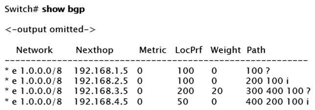 Examine the partial output of the BGP routing table of an AOS-CX switch:   The switch is learning about four possible path to reach the 1.0.0.0/8 network. Based on this output, which next-hop route will the AOS-CX select to be placed in the IP routing table? A)  192.168.1.5 B)  192.168.2.5 C)  192.168.3.5 D)  192.168.4.5