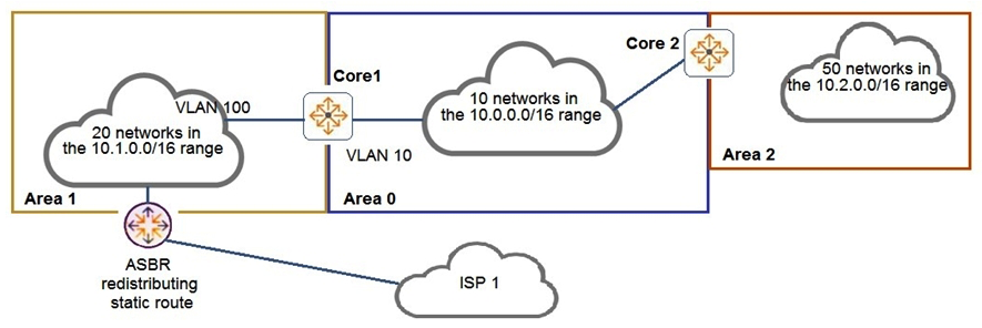 Examine the network topology.   The network is configured for OSPF with the following attributes: Core1 and Core2 and ABRs Area 1 has 20 networks in the 10.1.0.0/16 range Area 0 has 10 networks in the 10.0.0.0/16 range Area 2 has 50 networks in the 10.2.0.0/16 range The ASBR is importing a static route into Area 1 Core2 has a summary for Area 2: area 0.0.0.2 range 10.2.0.0/16 type inter-area Here is the OSPF configuration performed on Core1:   Based on the above information, what is correct? A)  ISP 1 is not reachable from any area. B)  Core1 has received one type 5 LSA from the ASBR. C)  Area 0 has 81 routes D)  Area 1 has 23 routes