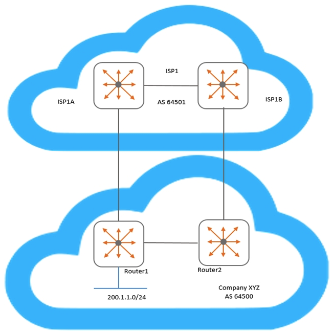 <strong>Examine the network topology. Company XYZ has two connections to a service provider (ISP1). Here is the configuration of Router1: Here is the configuration of Router2: Based on configuration of Router1 and Router2, which BGP metric is being manipulated?</strong> A) Weight B) Multiple exit discriminator C) Local preference D) AS path length