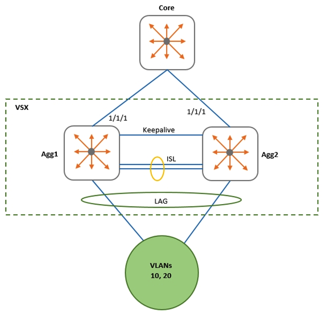 <strong>Examine the network exhibit. A network administrator is implementing OSPF on a VSX pair of aggregation switches: Agg1 and Agg2. VLANs 10 and 20 are connected to layer-2 access switches. Agg-1 and Agg-2 are configured as the default gateway for VLANs 10 and 20, with active gateway enabled. What is the best practice for configuring OSPF on the aggregation switches and their connection to the Core switch?</strong> A) Define a layer-2 VSX LAG associated with a layer-3 VLAN interface. Enable active gateway for the Layer-3 VLAN. B) Define separate layer-3 VLAN interfaces between the aggregation and core switches. Enable active forwarding for the Layer-3 VLAN. C) Define separate layer-3 VLAN interfaces between the aggregation and core switches. Enable active gateway for the Layer-3 VLAN. D) Define a layer-2 VSX LAG associated with a layer-3 VLAN interface. Enable active forwarding for the Layer-3 VLAN.