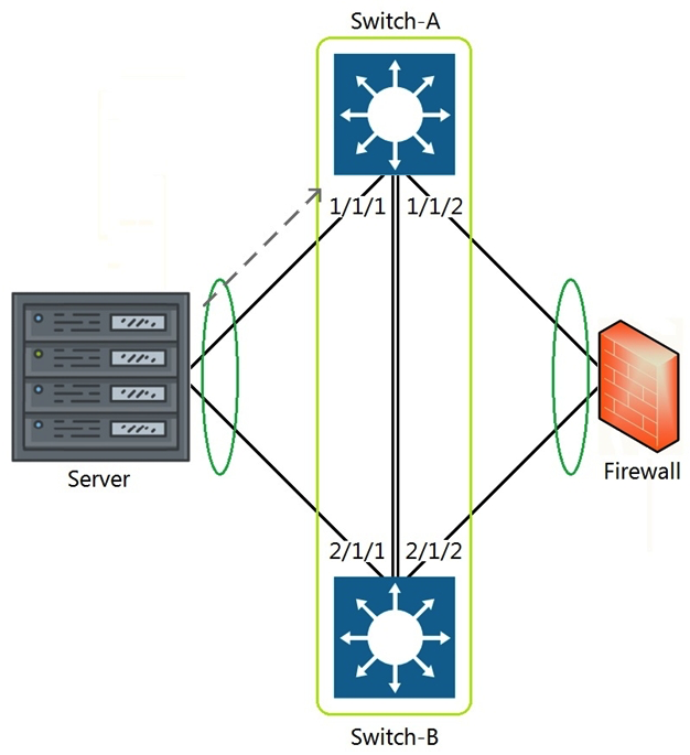 Refer to the exhibit.   The above scenario shows a packet from the Server destined for the Firewall. Switch-A and Switch-B are bundled as VSF stack. The LAG between the VSF stack and the firewall indicates a hash function to forward the packet on port 2/1/2. Which statement is true regarding how Switch-A will forward the packet? A)  Switch-A will forward the packet on port 1/1/2. VSF will override the typical LAG hash function used for the physical interface selection. B)  Switch-A will drop the packet. Multi-Chassis lag to multi-chassis lag is not a supported feature of VSF. C)  Switch-A will encapsulate the packet using GRE to forward to Switch-B in order for the packet to egress on port 2/1/2 per the hash function. D)  Switch-A will forward the packet along the VSF link to Switch-B so that it will egress on port 2/1/2 per the hash function.