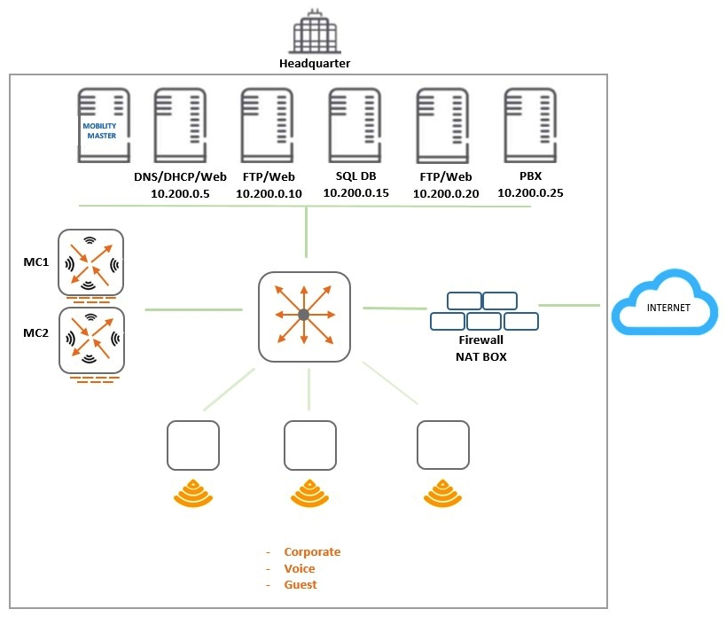 Refer to the exhibit.   An organization provides WiFi access through a corporate SSID with an Aruba Mobility Master (MM)  - Mobility Controller (MC)  network that includes PEF functions. The organization wants to have a single firewall policy configured and applied to the employee role. This policy must allow users to reach Web, FTP, and DNS services, as shown in the exhibit. Other services should be exclusive to other roles. The client NICs should receive IP settings dynamically. Which policy design meets the organization's requirements while minimizing the number of policy rules? A)    B)    C)    D)   