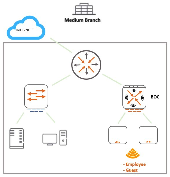 Refer to the exhibit.   A 7008 Branch Office Controller (BOC)  is deployed in a remote office behind a core router. This core does not support 802.1q encapsulation. The Mobility Controller (MC)  is the gateway for two tunneling mode SSIDs, as shown in the exhibit. Which two different configuration options ensure that wireless users are able to reach the branch network through the router? (Choose two.)  A)  Configure all ports of the BOC as access ports on the controller VLAN, and change the gateway of clients to the core router IP. B)  Configure the uplink of the BOC as an access port on the controller VLAN, and add static routes in the router for the SSID VLAN subnets. C)  Configure the uplink of the BOC as a trunk port that permits the controller and the SSID VLANs. The controller VLAN must be native. D)  Configure the uplink of the BOC as an access port on the controller VLAN, and enable NAT for the SSID VLANs. E)  Configure the uplink of the BOC as a trunk port, tagging the controller and the SSOD VLANs, and enable NAT for the SSID VLANs.