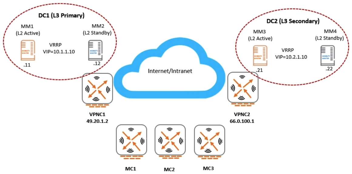 Refer to the exhibit.     An Aruba network is deployed with L2 and L3 Mobility Master (MM)  redundancy across two datacenters, as shown in the exhibit. The network administrator confirms that all Mobility Controllers (MC)  are currently communicating with MM1, which is the L2 Active and, L3 Primary. Which MM IP will MCs communicate with if MM1 fails? A)  10.1.1.10 B)  10.1.1.12 C)  10.2.1.10 D)  10.2.1.21