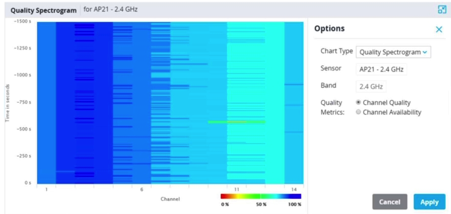 Refer to the exhibit.   Based on the output shown in the exhibit, which channel offers the highest quality? A)  Channel 1 B)  Channel 6 C)  Channel 11 D)  Channel 14