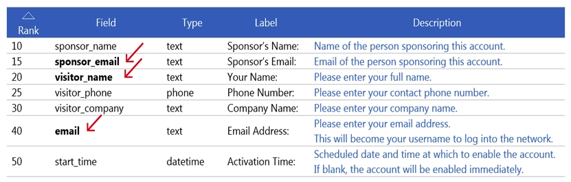 Refer to the exhibit.   What does a bold field indicate? A)  The field is a non-system field B)  The field is currently enabled C)  The field has been customized D)  The field is required
