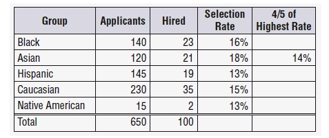Please refer to the following table for this question. A company advertised for 100 sales representative positions. They received 650 applications and hired the 100 employees as follows:   In which groups has adverse impact occurred? A)  Caucasian and Black B)  Hispanic and Caucasian C)  Native American and Black D)  Hispanic and Native American