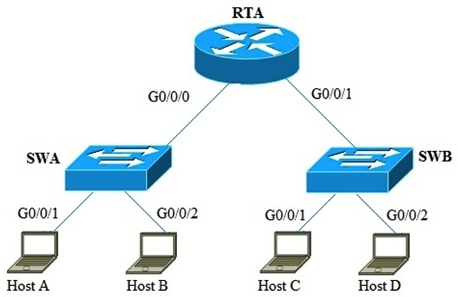 Host A wishes to send data to host C, and generates an ARP request to obtain the destination MAC address.   Which statement is true? A)  The destination IP address of the ARP request is Host C B)  The destination MAC address of this ARP request is Host C C)  The destination IP address for the ARP request is a broadcast IP address. D)  The destination MAC address of this frame is the MAC address of G0/0/0 on RTA.