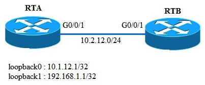 Refer to the graphic. RTA and RTB are running RIPv1. RTA has advertised 10.0.0.0 and 192.168.1.0 to the RIP network. Which routes will exist in the IP routing table of RTB? (Choose all that apply)    A)  10.0.0.0/8 B)  192.168.1.1/32 C)  10.1.12.1/32 D)  192.168.1.0/24