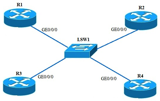 Refer to the graphic. OSPF is used on four routers that are in the same area and on the same network segment. In this scenario, OSPF selects one DR and multiple BDRs to ensure backup.  