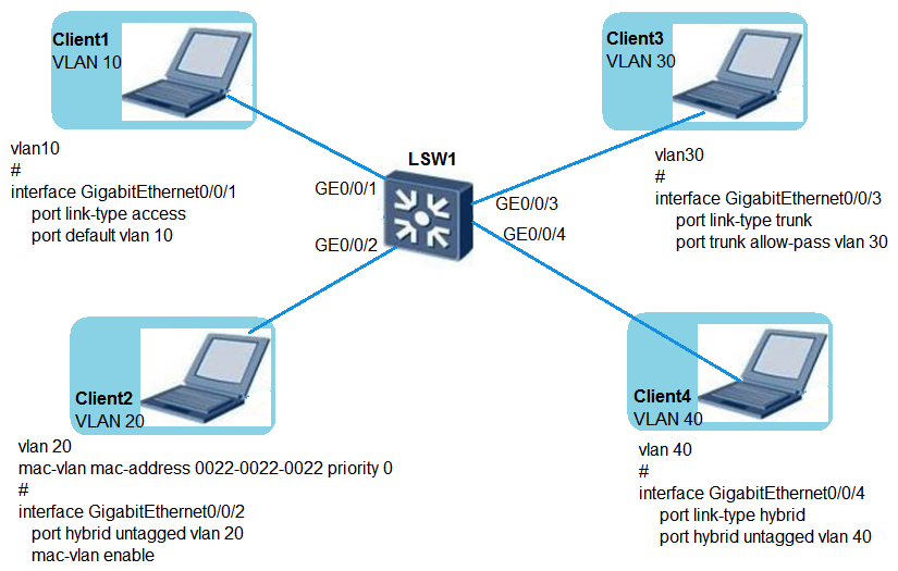 Refer to the graphic, which of the following statements are true about VLAN configuration on Huawei switches? (Multiple Choice)    A)  Client1 belongs to VLAN 10 and the VLAN assignment command on LSW1 is correct. B)  Client2 belongs to VLAN 20, and the MAC address-based VLAN assignment command on LSW1 is correct. C)  Client3 is in VLAN 30, and the VLAN assignment command on LSW1 is correct. D)  Client4 belongs to VLAN 40, and the VLAN assignment command on LSW1 is correct. E)  Client4 does not belong to VLAN 40, and the VLAN assignment command on LSW1 is incorrect.
