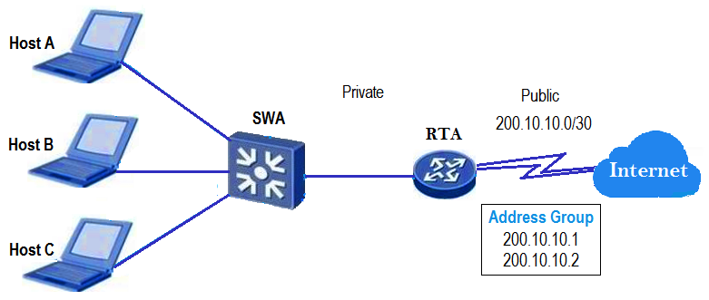 Refer to the graphic.   In the private network, RTA dynamically assigns a public address from the address pool to hosts without port translation. Host C wishes to access the public network while addresses are assigned to Host A and Host B. What will occur as a result? A)  The first public address will be allocated to Host C, and Host A will be forced offline. B)  The last public address will be allocated to Host C, and Host B will be forced offline. C)  Host C will be unable to forward traffic over the public network. D)  All hosts will have access to the public network through pool address swapping.