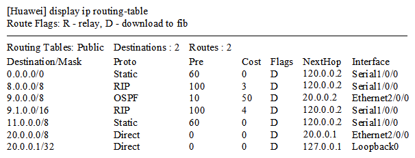 The following figure shows a routing table. When this router receives a packet with a destination IP address of 9.1.1.1, the router forwards the packet based on the route 9.1.0.0/16 because the matched bit number in this route is the largest.  