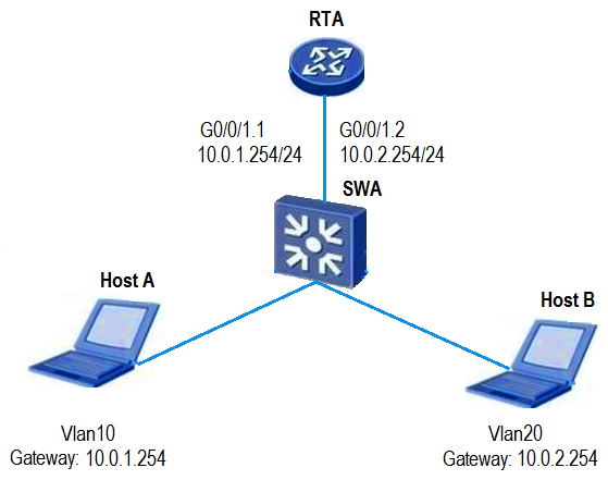 Refer to the graphic.   Host A and Host B use VLAN routing to facilitate communication. When interface G0/0/1.2 of RTA receives a frame from Host B, what will RTA do? A)  RTA will immediately forward the frame via interface G0/0/1.1. B)  RTA remove the VLAN tag before forwarding the frame. C)  RTA will remove the VLAN tag and add a new tag for VLAN10 before forwarding the frame. D)  RTA will discard the frame.