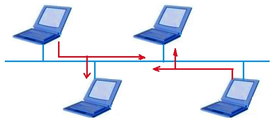 The network administrator wants to improve the performance of network transmission, what steps can the administrator take? (Choose two)    A)  Change the work mode to full duplex of each end station. B)  Link the end stations together using a switch. C)  Change the work mode to half duplex of each end station. D)  Link the end stations together using a hub.