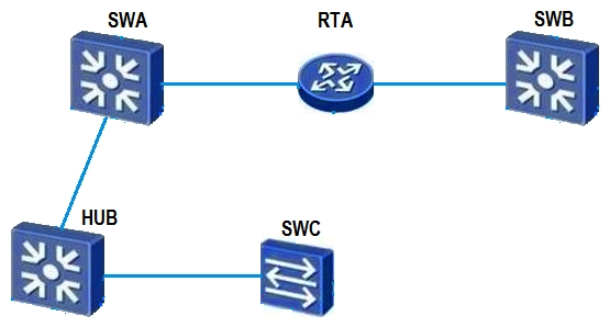 Which of the following statements are correct? (Choose two)    A)  A single collision domain exists between RTA and SWC. B)  A single broadcast domain exists between SWA and SWB. C)  A single collision domain exists between SWA and SWC. D)  A single broadcast domain exists between SWA and SWC.