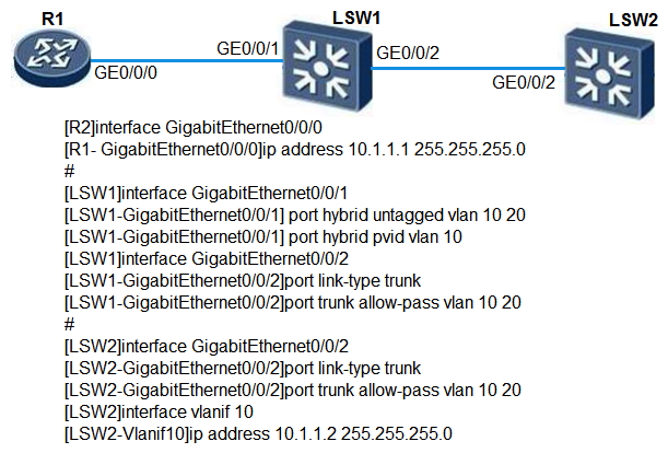 Refer to the graphic, after the ping 10.1.1.2 command is executed on R1, LSW1 receives a tagged data frame from VLAN 10 on LSW2.  