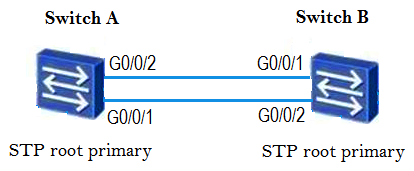 Refer to the graphic.   Both switches are operating using STP. With exception to those shown, all other default parameters have been maintained. Which port will be blocked? A)  Port G0/0/1 of switch A. B)  Port G0/0/2 of switch B. C)  Port G0/0/1 of switch B. D)  Port G0/0/2 of switch A.
