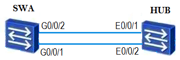 Refer to the graphic.   The switch is operating using STP. All default parameters have been maintained. Which port will be assigned a designated port role? A)  G0/0/1 of switch A. B)  G0/0/2 of switch A. C)  E0/0/1 of the hub. D)  E0/0/2 of the hub.