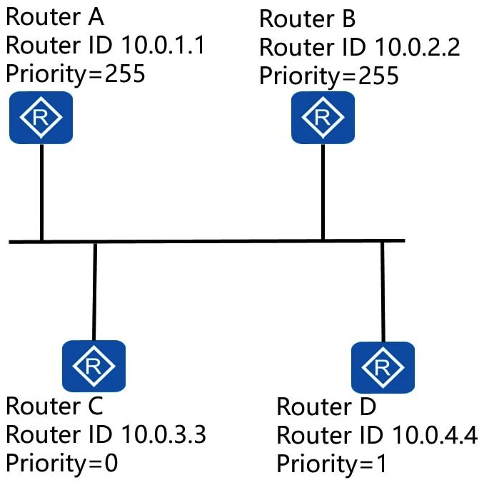 On the network shown in the figure, if all routers run OSPF, which router is elected as the BDR?   A)  Router B B)  Router A C)  Router D D)  Router C