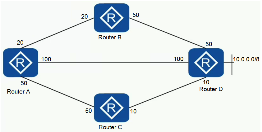 On the network shown in the figure, all routers run OSPF and the cost value is above the link. Which of the following is the path for Router A to send packets to 10.0.0.0/8?   A)  A-B-D B)  A-C-D C)  RA fails to reach 10.0.0.0/8. D)  A-D