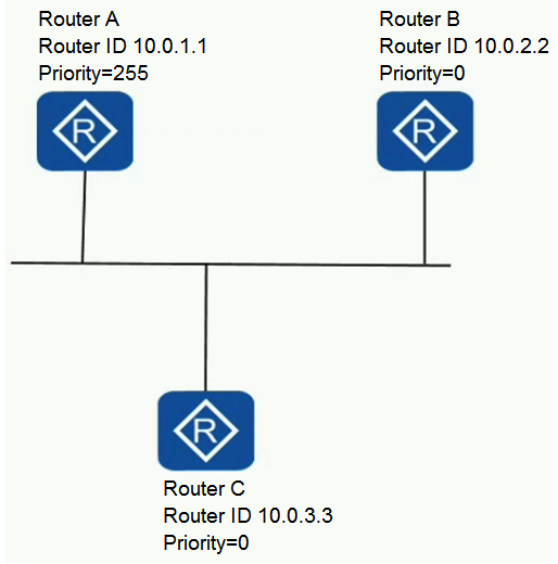 On the network shown in the figure, after the OSPF protocol state is stable, what is the neighbor status between Router A and Router B?   A)  Attempt B)  Full C)  2-way D)  Down
