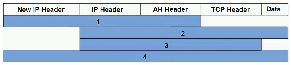 As shown in the following figure, which of the following is the authentication scope of the AH protocol in IPsec tunnel mode?   A)  2 B)  3 C)  1 D)  4
