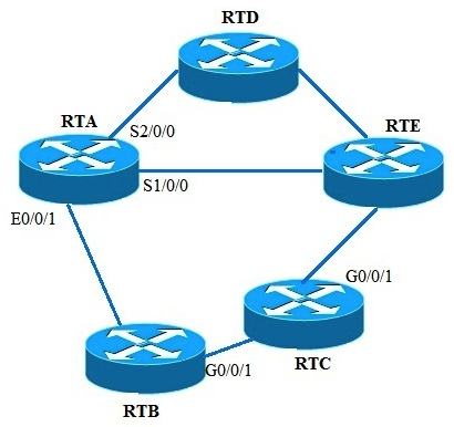 Refer to the graphic. Which statements correctly explains the forwarding behavior between RTA and RTE? (Choose all that apply)    A)  When the network uses OSPF, data will be forwarded along the path via S1/0/0 B)  When the network uses RIPv2, data will be forwarded along the path via S1/0/0 C)  When the network uses OSPF, data will be forwarded along the path from via E0/0/1 D)  When the network uses RIPv2, data will be forwarded along the path via S2/0/0