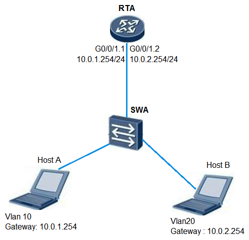 Refer to the graphic. Host A and Host B use VLAN routing to facilitate communication. What must be configured on interface G0/0/1.1 of RTA to achieve this?   A)  dot1q termination vid 1. B)  dot1q termination vid 10. C)  dot1q termination vid 20. D)  dot1q termination vid 30.