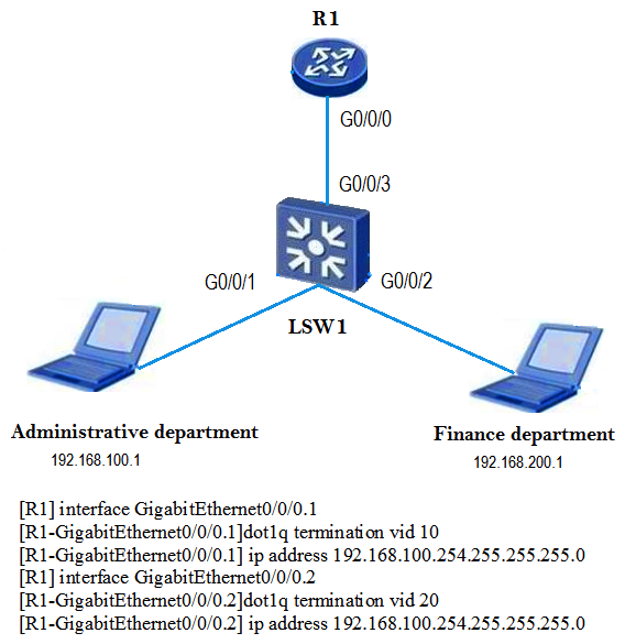 According to the configuration of single-armed routing in the following figure, the administrative department and finance department can communicate with each other even the proxy ARP is disabled on the subinterface on R1.  